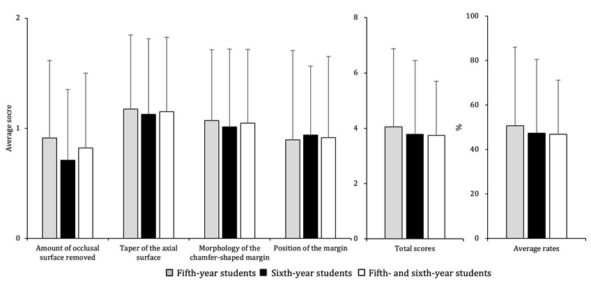 Figure 2: Scores by the evaluator.