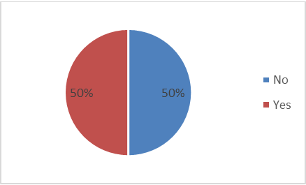 Figure 10: Pharmacy technicians’ answers about the substitution between biosimilar and its reference product by the pharmacist.