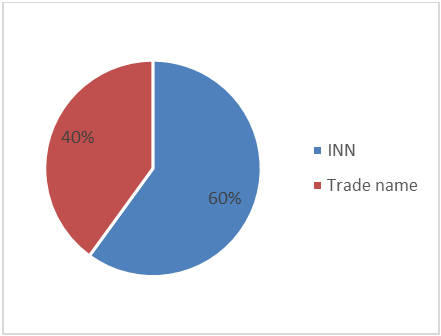 Figure 12: Distribution of answers on how biological drugs are prescribed.