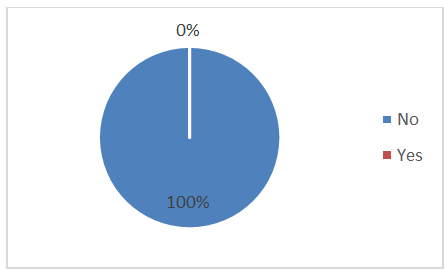 Figure 15: Distribution of answers according to the declaration of side effects.
