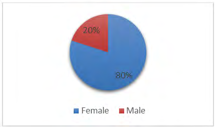 Figure 3: Distribution of pharmacy technicians according to their sex.