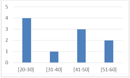 Figure 4: Distribution of pharmacy technicians according to their age.