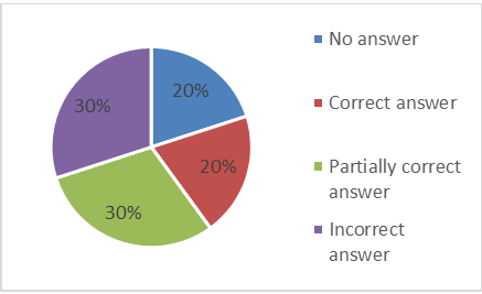 Figure 5: Answers of pharmacy technicians on the question of identification of bio-drugs.