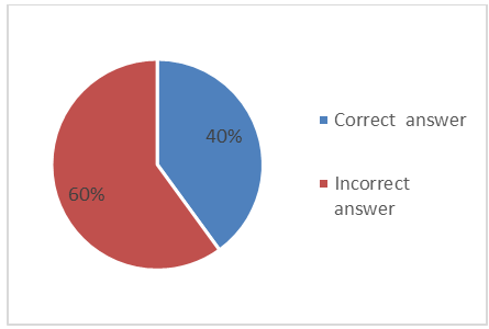Figure 6: Pharmacy technicians’ answers on the definition of biosimilars.
