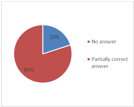 Figure 7: Answers of pharmacy technicians concerning the procedure for approving a biosimilar.