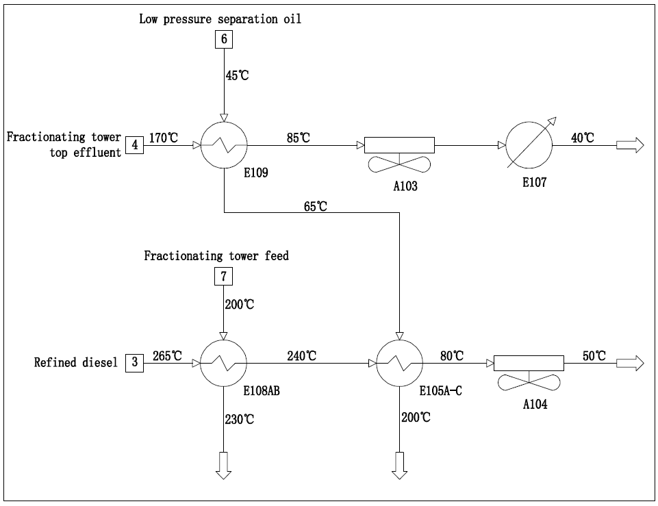 Figure 8: Schematic diagram of heat exchange flow between refined diesel and low pressure. Separation oil after optimization.
