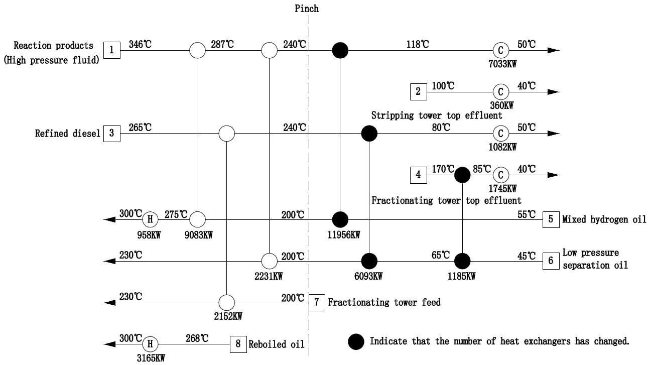 Figure 9: According to Figure 9, there is no cross- pinch heat exchange between reaction products and Low pressure separation oil, and the heat recovery is significantly improved.