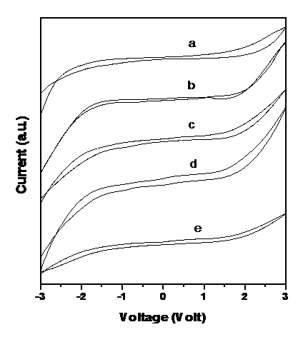 Figure 4: Polarisation behavior is reflected in all these curves. The ionic transference number tion was calculated using the relation [35]: