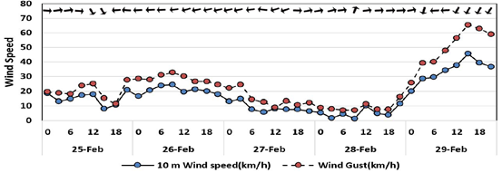 Figure 2: Wind speed plots during drillship installation and starting drilling activities.