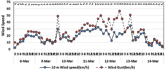 Figure 4: Wind speed plots during drilling activities, cont.