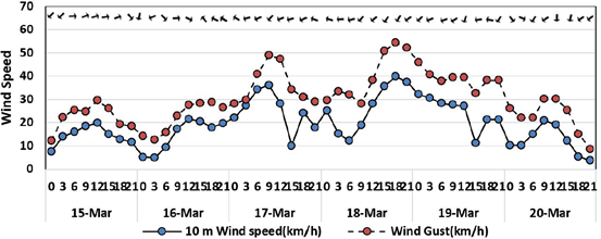 Figure 5: Moreover, the variation of mean wind wave period, second is plotted in radar plot shown in Figure 6. Additionally, the temperature change in the region of operations is shown in Figure 7. It is clear that the activity of wind and wave were so quite on 26 till 28 February; thus the situation was good for positioning the TUX rig on these day in order to achieve the structure stability before any rough condition appeared (Figures 1 through 5). Also, the direction of the wind is quite stable that makes this period became a perfect period for positioning the drillship. Further, the change of the ambient temperature is not big as the maximum and minimum temperature in the zone of working are about 18.5 and 17.8°C respectively (Figure 7).
