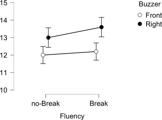 Figure 1: Average performance (max. 16) of the group Young according to the fluency of the simulations (break vs no-break) and buzzer location (front vs right).