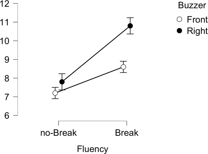 Figure 3: Average performance (max. 16) of the group Older according to the fluency of the simulations (break vs no-break) and buzzer location (front vs right).