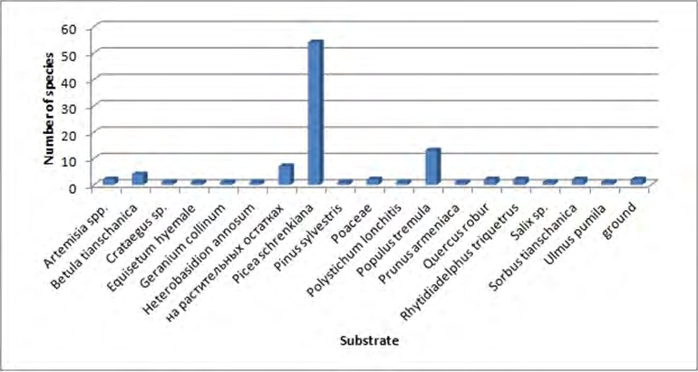 Figure 5: Distribution of slime molds species by feeding substrates.