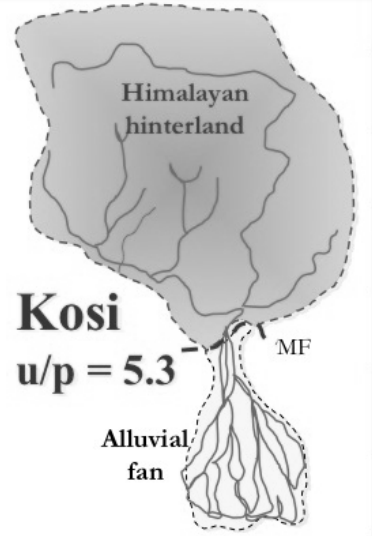 Figure 4: The Kosi River megafan and its upland to plains area ratio (u/p). (Source: Sinha and Friend [17]; Sinha [7]