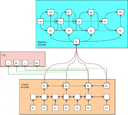 Figure 1: In the hybrid architecture, chained chronology and multi-head Attention are used in the process of training and grading, and CTC is used to restrain Attention and further improve the recognition rate.