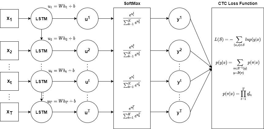 Figure 2: Connectionist Temporal Classification.