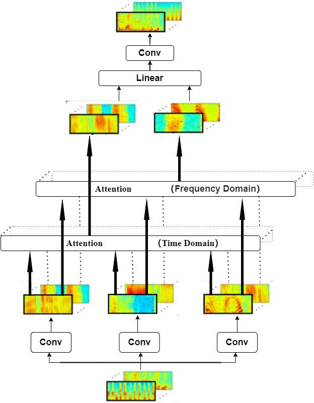 Figure 3: The structure of 2D-Attention.