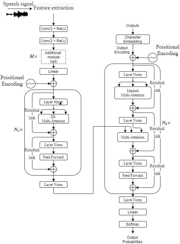 Figure 4: Overall network architecture of Transformer model with 2D-Attention. The loss function is constructed according to the principle of maximum likelihood estimation: