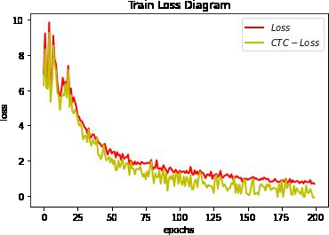 Figure 7: Contrast chart of loss changes.