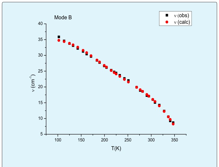 Figure 1: Temperature dependence of the Raman frequencies for the lattice mode A as calculated by Equation (1a) through Equation (2) close to the melting point (Tm=343K) in biphenyl. Observed data [20] are also given here.
