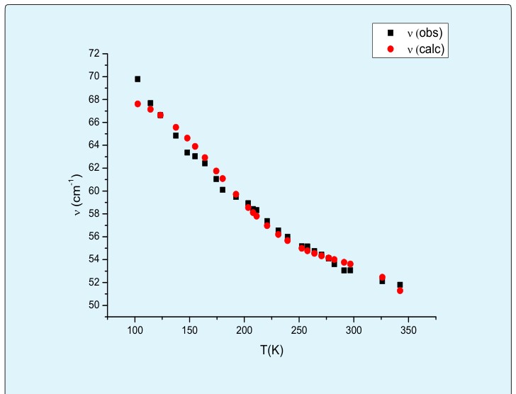 Figure 2: Temperature dependence of the Raman frequencies for the lattice mode B as calculated by Equation (1a) through Equation (2) close to the melting point (Tm=343K) in biphenyl. Observed data [20] are also given here.