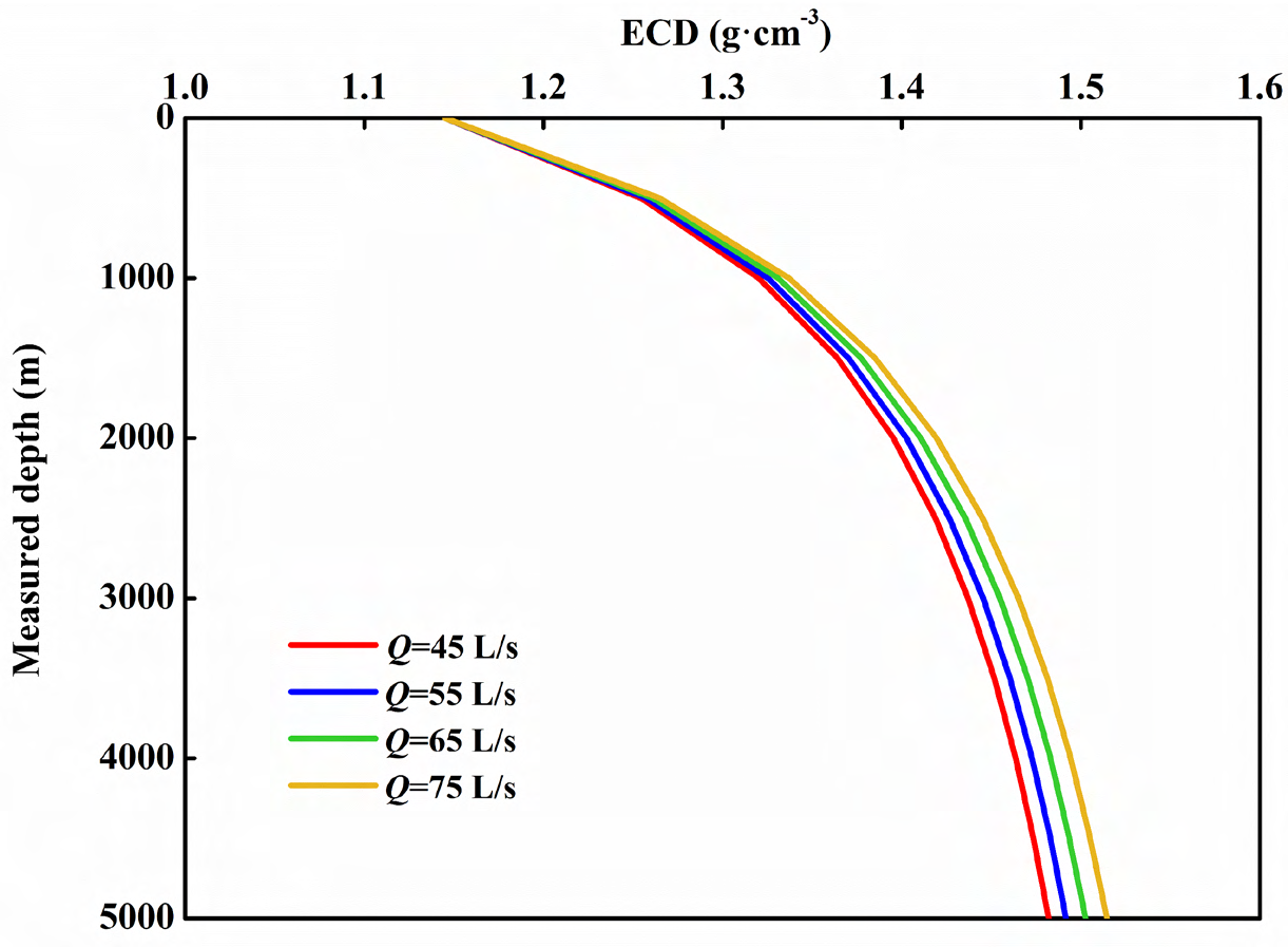 Figure 10: Influence of cuttings concentration on annulus pressure.