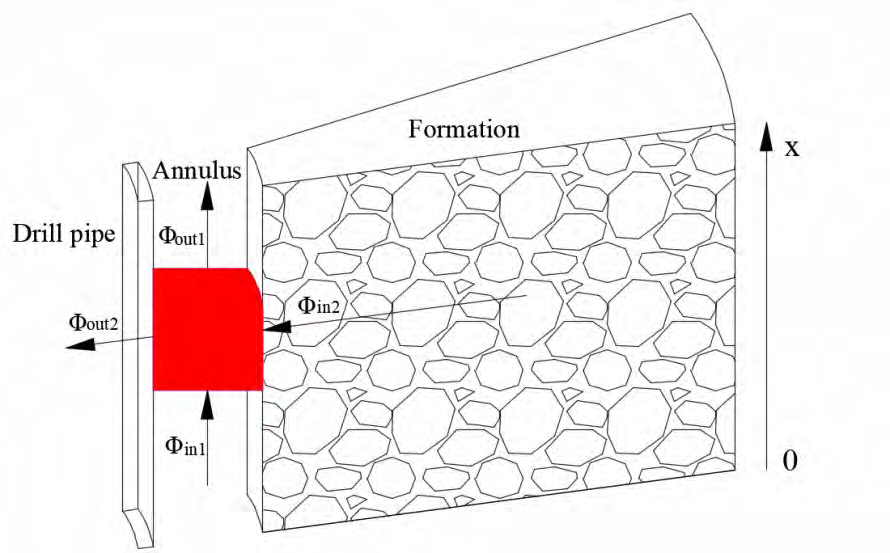 Figure 3: Heat transfer model of annulus.