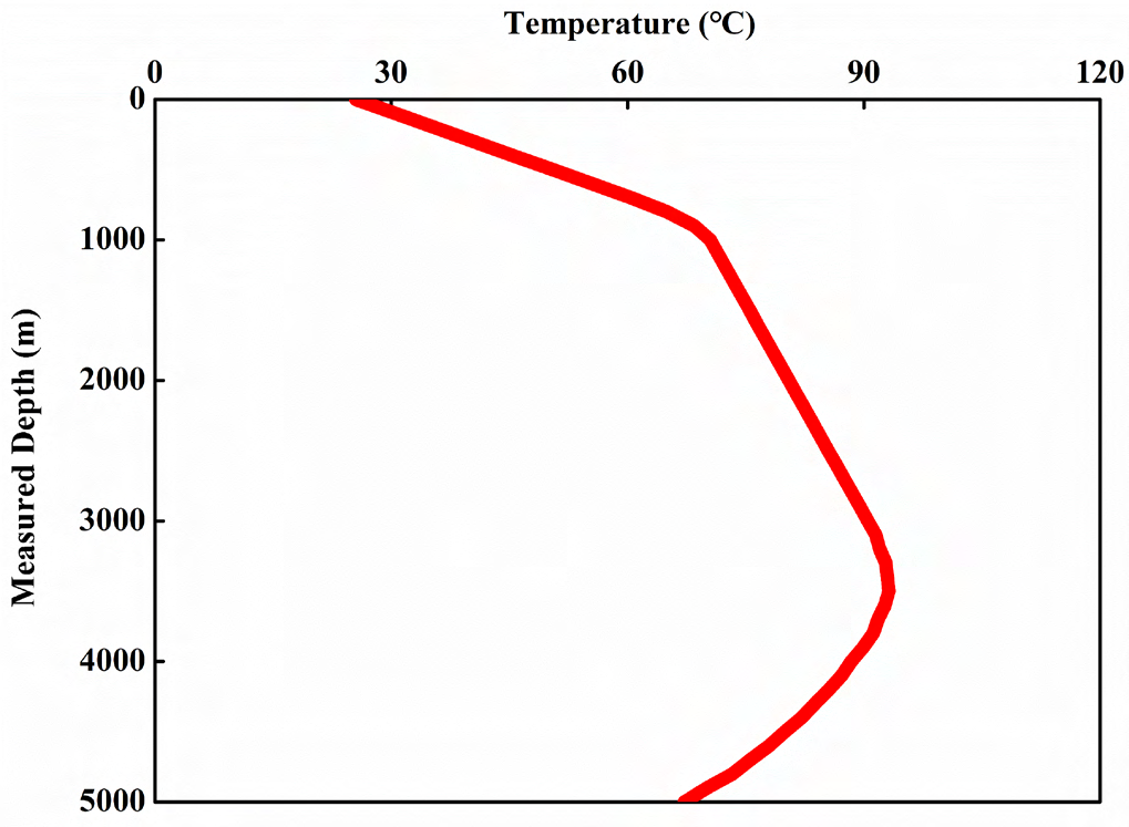 Figure 4: ** CFD analysis results of annulus temperature.