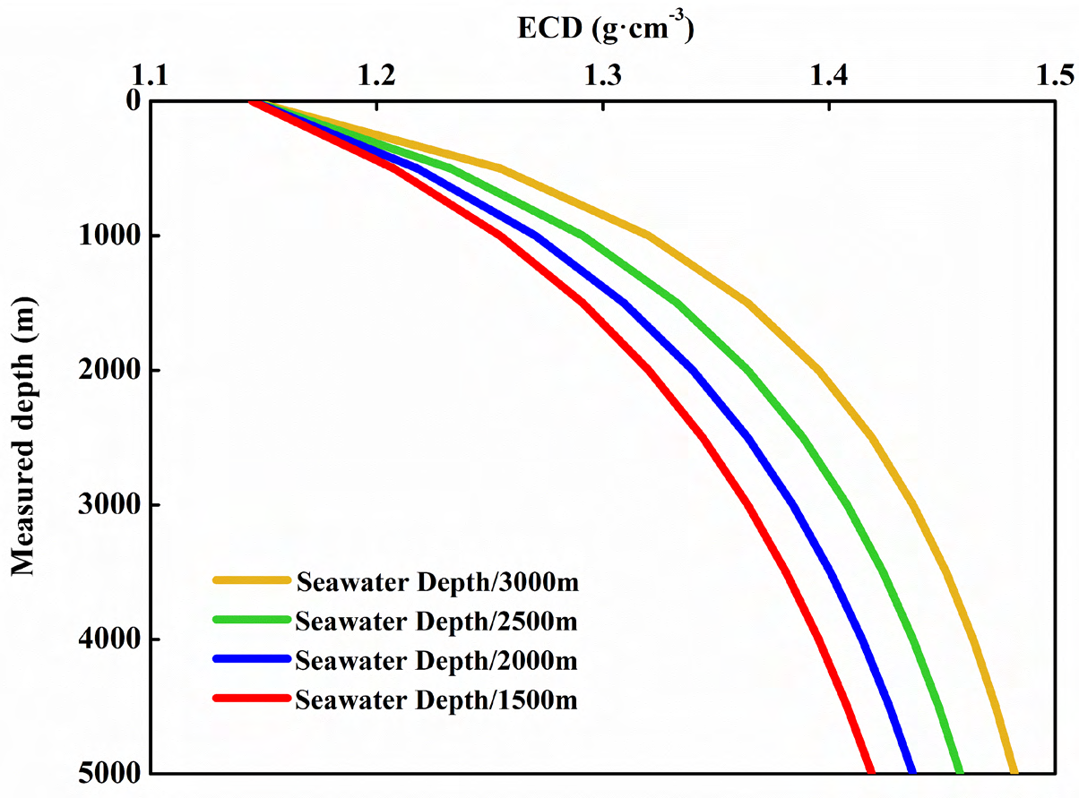 Figure 6: The calculation of this section is based on the size of the intermediate casing.