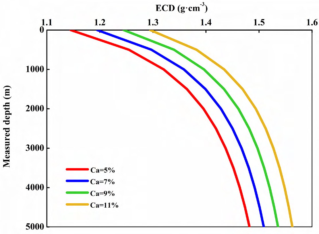 Figure 8: Influence of seawater depth on annulus pressure.