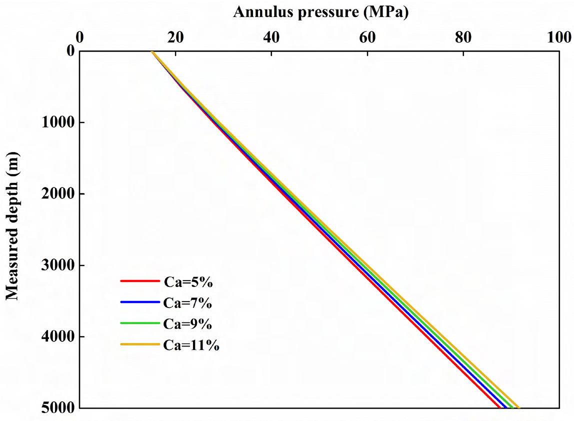Figure 9: Influence of cuttings concentration on ECD.