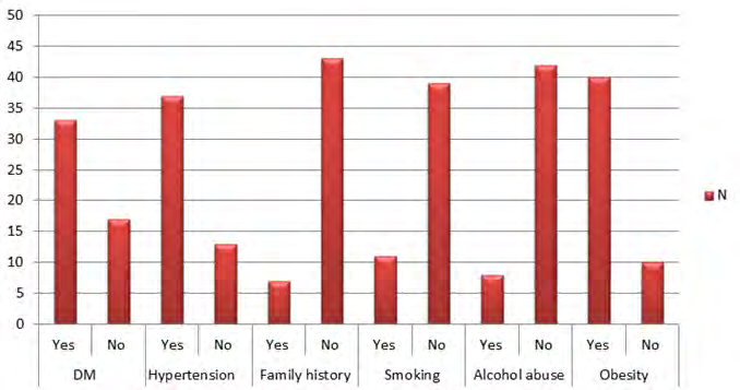 Figure 4: Shows the distribution MI of risk factors in the cases group.