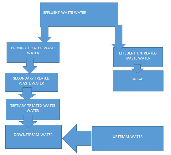 Figure 2: Preparation of Samples by waste water with 10ml of concentrated HNO3.