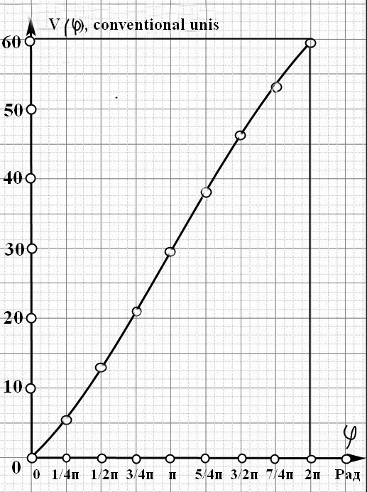 Figure 4: The rate of change in the volume of Thor’s space depending on the vortex angle ϕ .