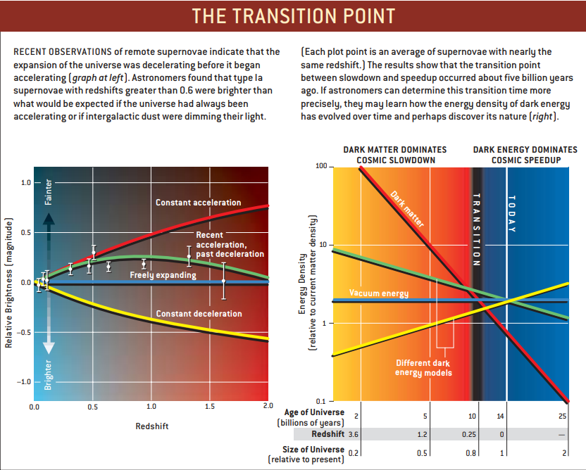 Figure 6: Change of expansion deceleration by its acceleration (from observations).