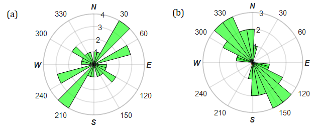 Figure 2: Rose diagrams showing orientation of (a) cemented and (b) open fractures based on seismic attenuation anisotropy.