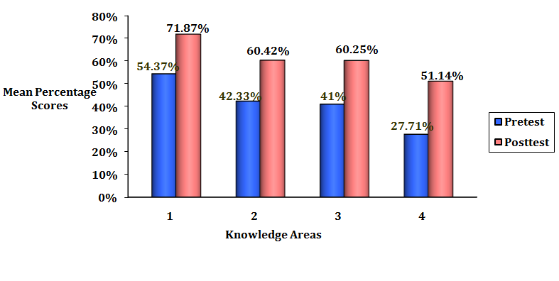 Figure 1: Bar diagram on area wise mean percentage pretest and posttest knowledge scores of high school children. Key: Area wise knowledge a. General first-aid b. First-aid for wounds c. First-aid for fracture d. First-aid for bites and stings Nursing & Healthcare International Journal