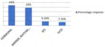 Figure 2: Choice of contraceptive methods among the responders.
