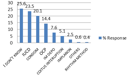 Figure 4: Awareness of the best contraceptive method among obese women (%).