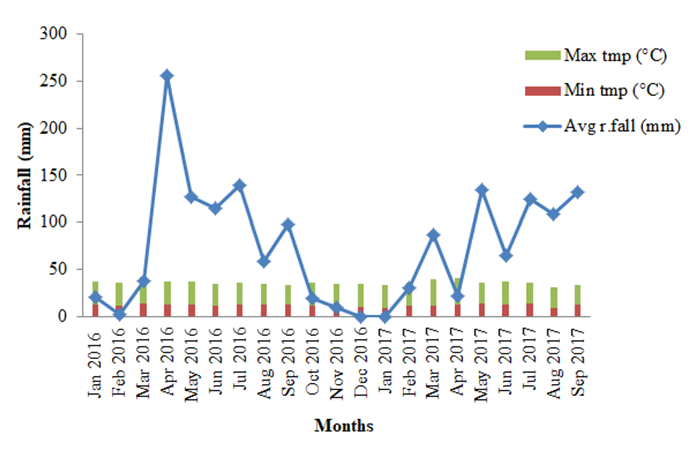 Figure 1: Weather data at KARC from January 2016 to September 2017.