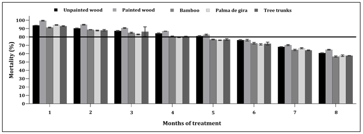 Figure 5: Percentage of mortality of _An. (Nys.) Albimanus_ exposed on different types of indoor surfaces treated with the insecticide fenitrothion. The black line shows the threshold value of 80%, the RIR is considered effective when the mortality percentages of exposed mosquitoes and spray coverage is 80%. Mortality percentages are expressed as geometric mean ± 95% confidence interval.