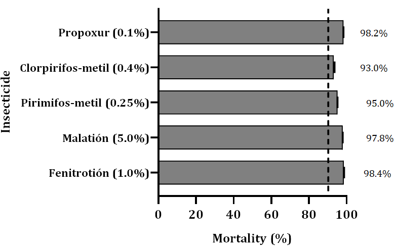 Figure 6: Resistance status of An. (Nys.) Albimanus to OP and CA insecticides. The black discontinuous line shows the threshold value of 90%, below this value a population is considered resistant to insecticides. Mortality percentages are expressed as geometric mean ± 95% confidence interval.