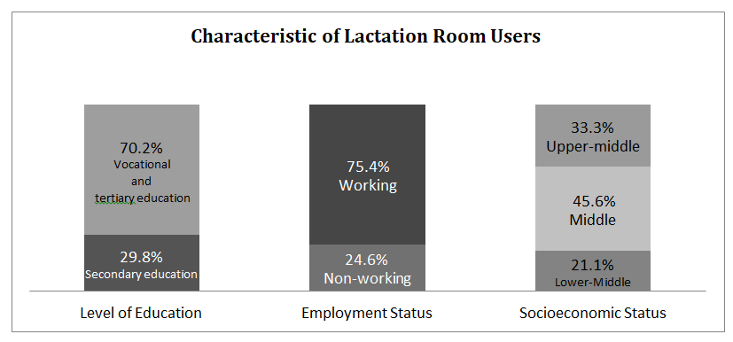 Figure 1: Characteristics of Mother who use Lactation Room.