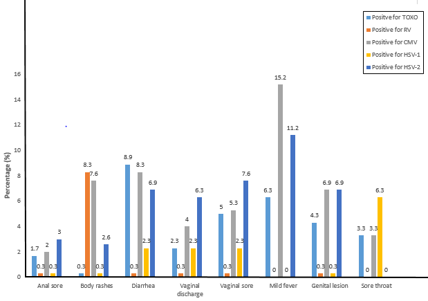 Figure 10: Signs and symptoms associated with opportunistic infections among the study participants.