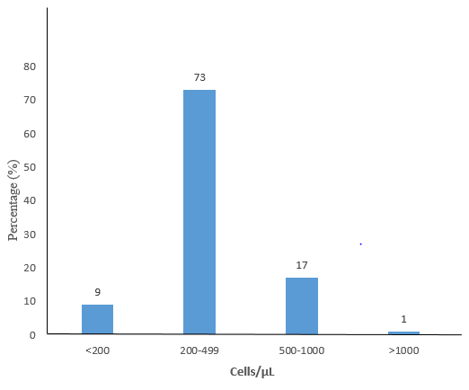 Figure 5: A bar chart showing the distribution of Body Mass Index of the study participants.