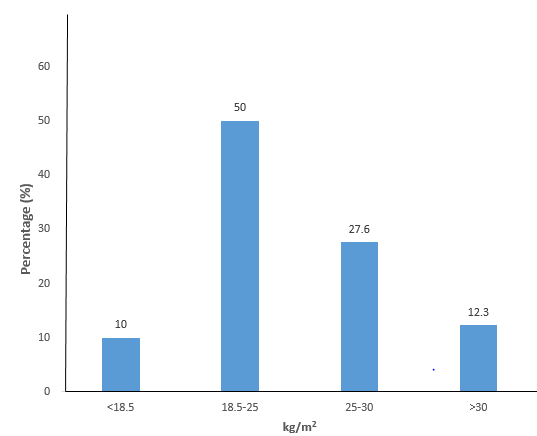 Figure 6: A bar chart showing the distribution of viral load among the study participants.