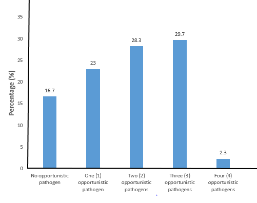 Figure 7: A bar chart showing the distribution of CD4 Cell Count among the study participants.