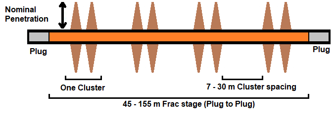 Figure 2: Schematic representation of a fracture stage.