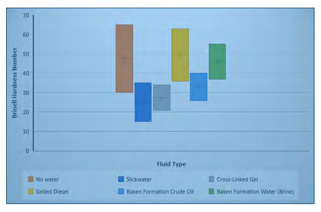 Figure 3: Brinell hardness number for lower Bakken shale samples relative to fluids [28].